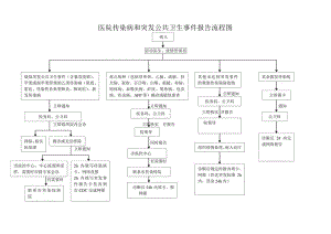 医院传染病和突发公共卫生事件报告流程图.docx