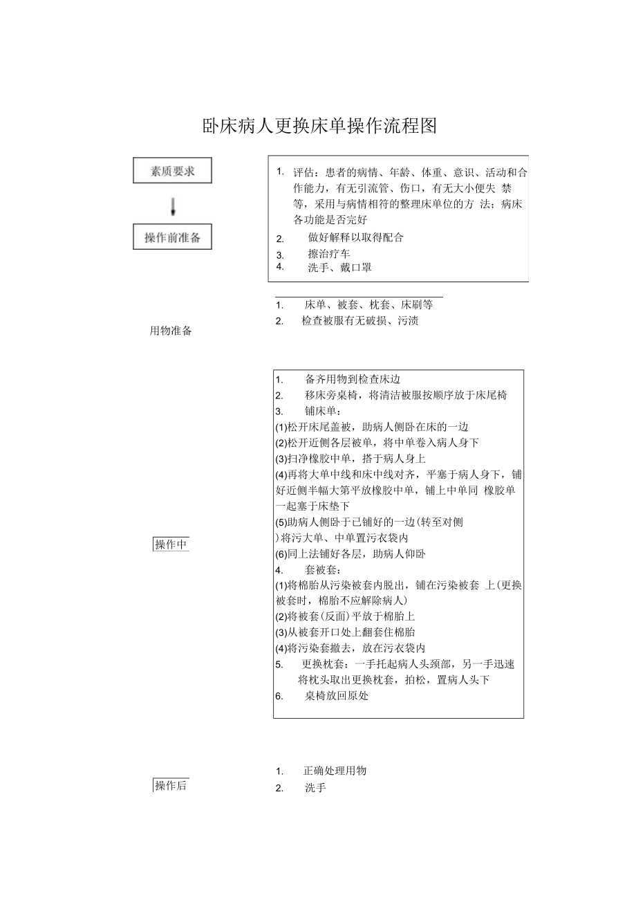 妇幼保健院卧床病人更换床单操作考核评分标准.docx_第2页