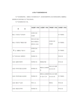公司生产内部控制授权体系.docx