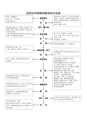 输液技术操作规范流程图.docx