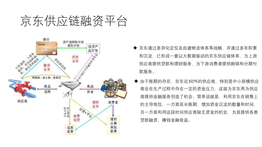 电商供应链金融案例.pptx_第2页