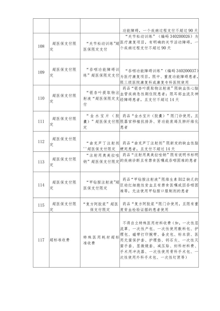 医院医保违规收费负面清单.docx_第3页