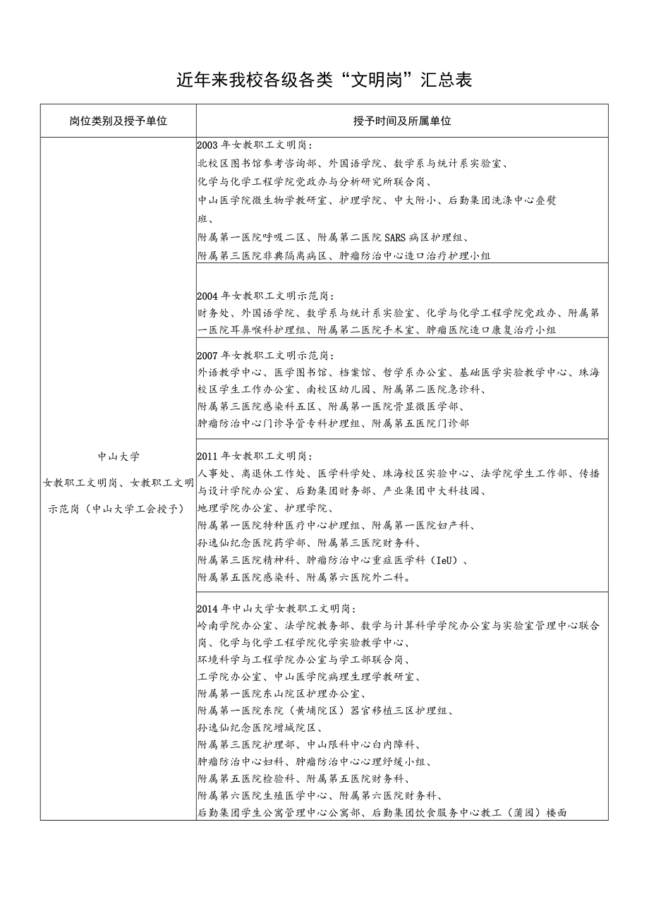 近年来我校各级各类“文明岗”汇总表.docx_第1页