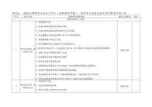 2022年度特种设备生产单位电梯维保质量、使用单位监督检查发现问题情况统计表.docx