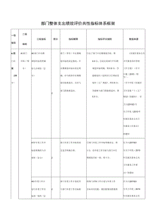 部门整体支出绩效评价共性指标体系框架.docx