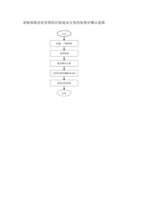 采购部规范化管理供应商延误交货的处理步骤示意图.docx