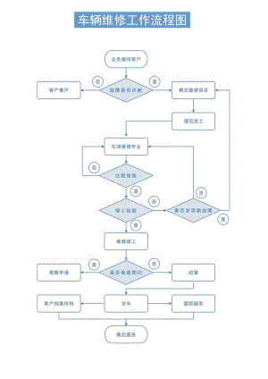 车辆维修工作流程图模板.docx