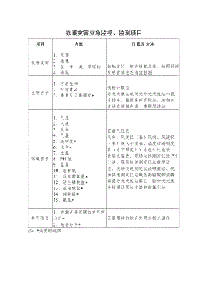 赤潮灾害应急监视、监测项目.docx