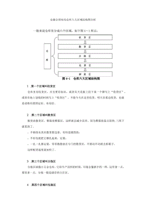 仓储合理布局仓库六大区域结构图分析.docx
