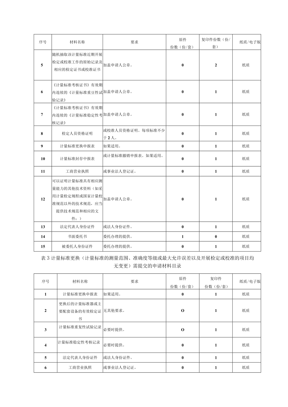 计量标准器具核准业务手册.docx_第3页