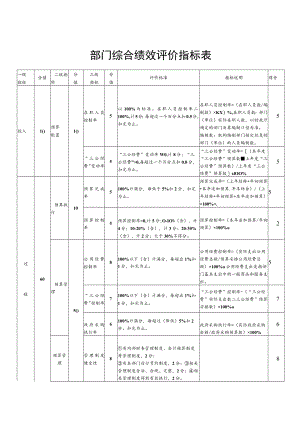 部门综合绩效评价指标表.docx