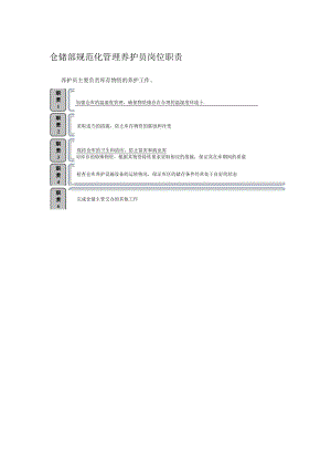 仓储部规范化管理养护员岗位职责.docx