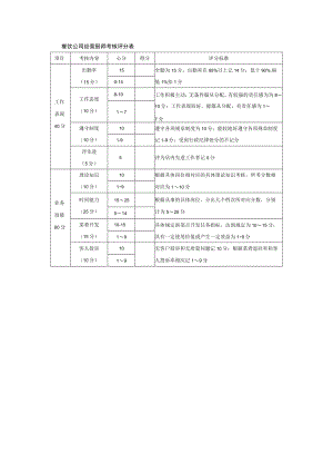 餐饮公司经营厨师考核评分表.docx