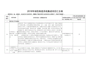2018年绿色制造系统集成项目汇总表.docx