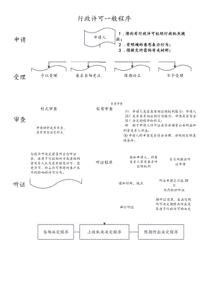 行政许可程序图.docx