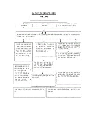 行政裁决事项流程图.docx