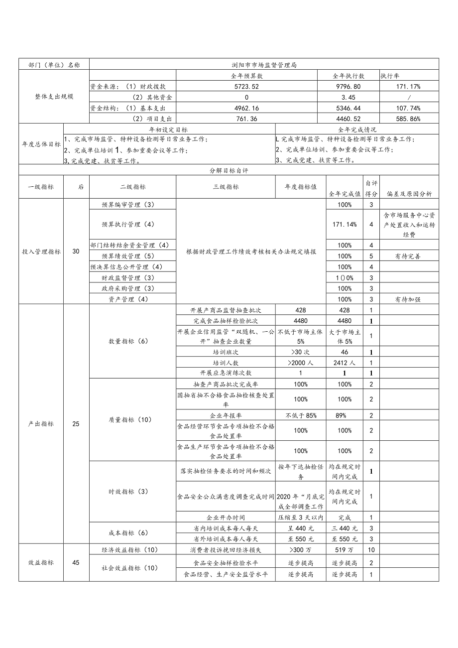 部门整体支出绩效自评基础数据表(5).docx_第2页