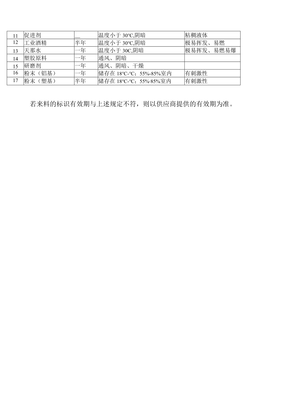 超期物料复检规范.docx_第3页