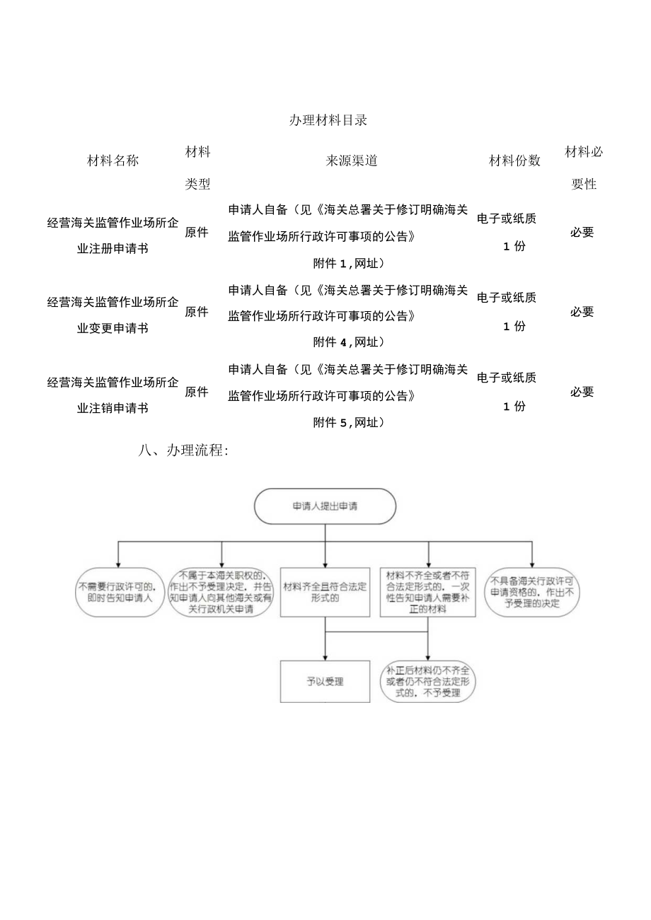 “海关监管货物仓储企业注册”行政审批事项服务指南.docx_第3页