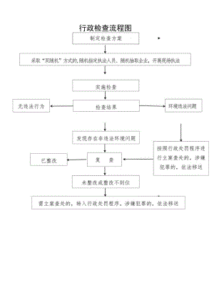 行政检查流程图.docx