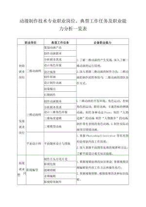 动漫制作技术专业职业岗位、典型工作任务及职业能力分析一览表.docx