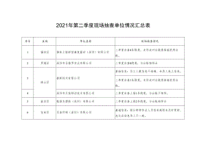 2021年第二季度现场抽查单位情况汇总表.docx
