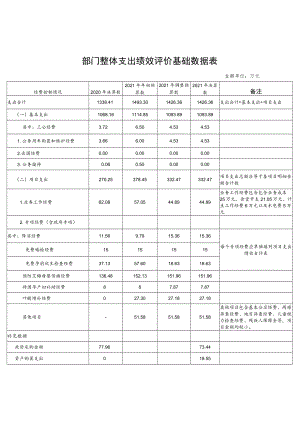 部门整体支出绩效评价基础数据表(6).docx