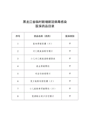 黑龙江省临时新增新冠病毒感染医保药品目录.docx