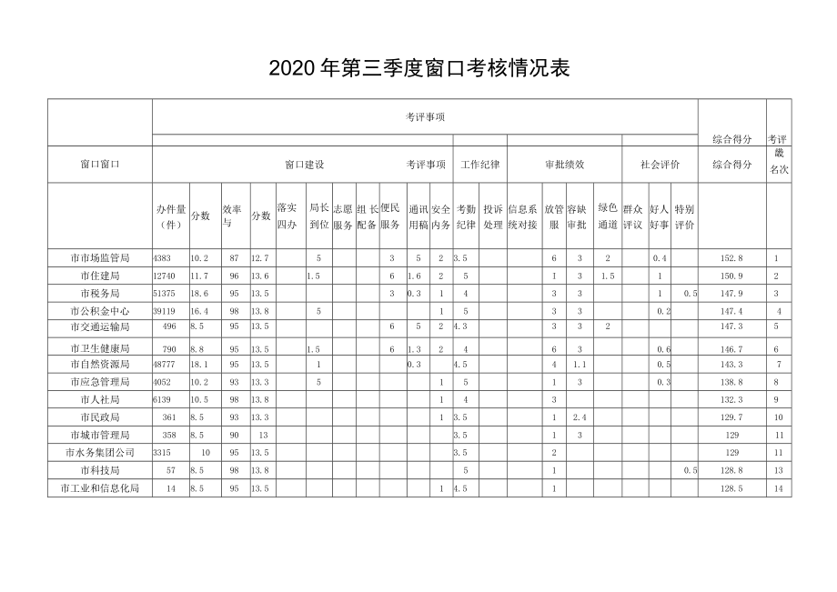 考评名次2020年第三季度窗口考核情况表.docx_第1页