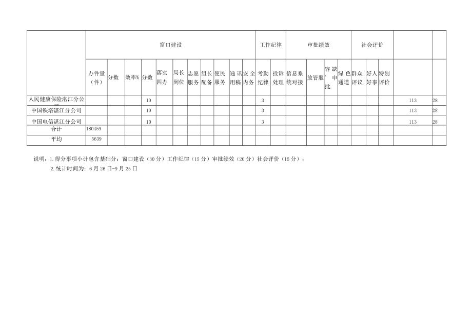 考评名次2020年第三季度窗口考核情况表.docx_第3页