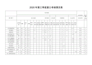 考评名次2020年第三季度窗口考核情况表.docx