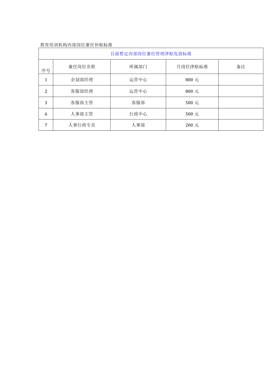 教育培训机构内部岗位兼任补贴标准.docx_第1页