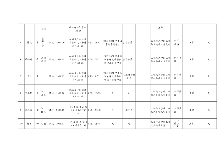 表格3-2发展对象备案表.docx_第2页