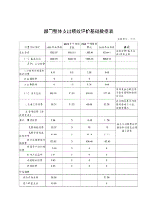 部门整体支出绩效评价基础数据表.docx