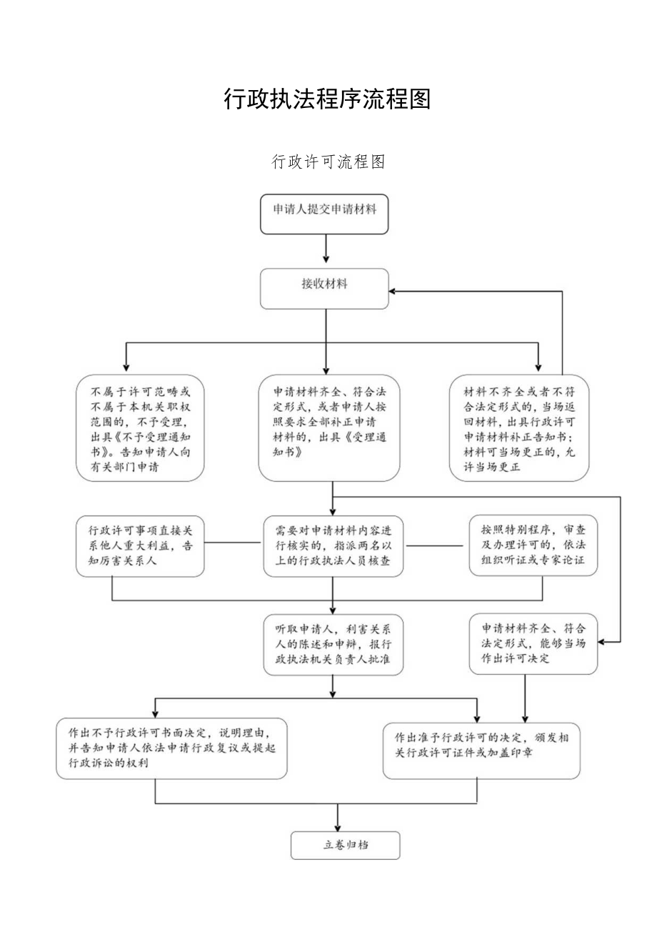 行政执法程序流程图.docx_第1页
