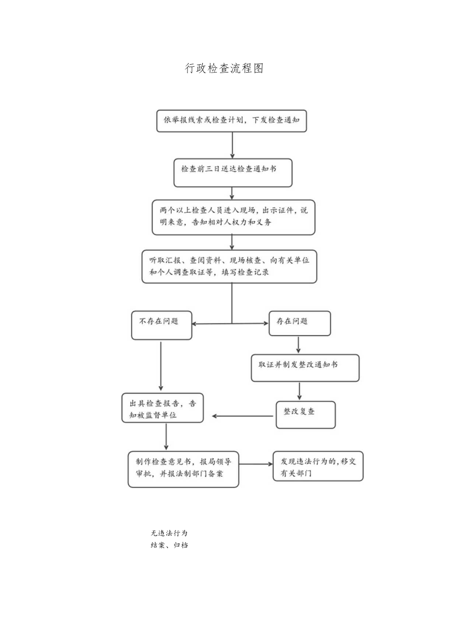 行政执法程序流程图.docx_第2页