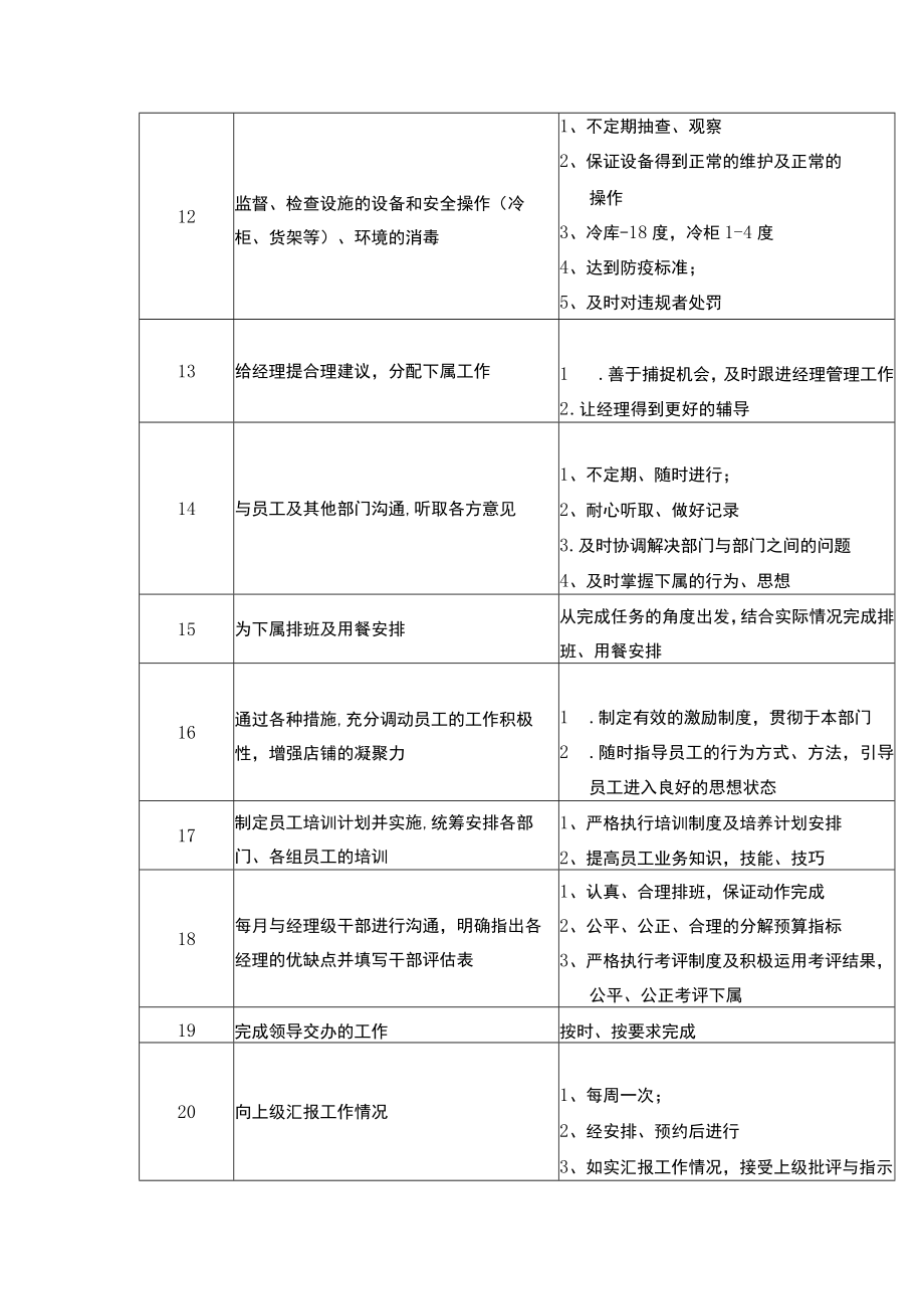 超市运营部店长职务说明书.docx_第3页