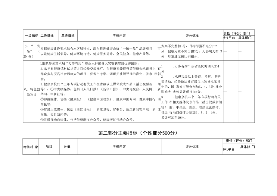 2021年“健康余杭”建设平台考核评分细则.docx_第3页