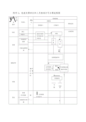 管理架构检疫处理单位和人员核准许可办理流程图.docx
