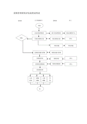 采购管理绩效评估流程说明表.docx