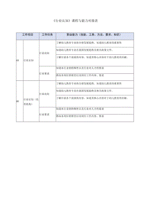 《行业认知》课程与能力对接表.docx