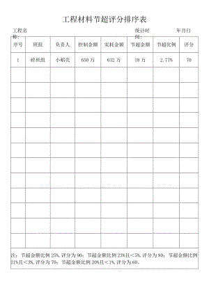工程材料节超评分排序表.docx