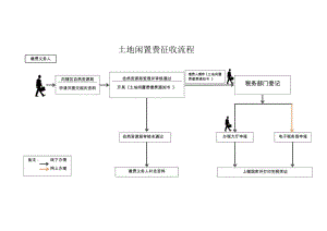 缴费义务人土地闲置费征收流程.docx