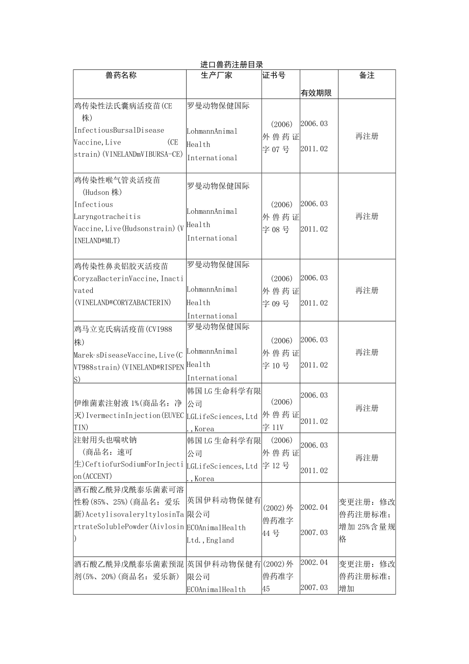 进口兽药注册目录.docx_第1页