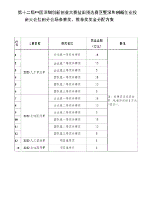 第十二届中国深圳创新创业大赛盐田预选赛区暨深圳创新创业投资大会盐田分会场参赛奖、推荐奖奖金分配方案.docx