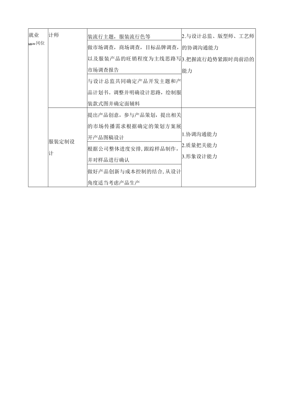 服装与服饰设计专业职业岗位、典型工作任务及职业能力分析一览表.docx_第2页