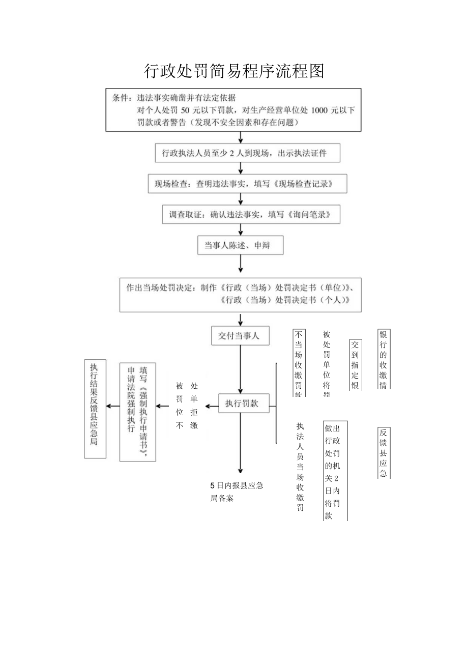 行政处罚简易程序流程图.docx_第1页