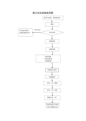 进口化妆品检验流程.docx