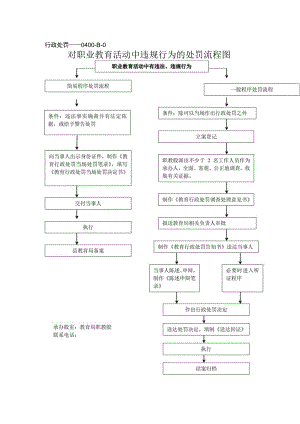 行政处罚——0400-B-00900-140930对职业教育活动中违规行为的处罚流程图.docx