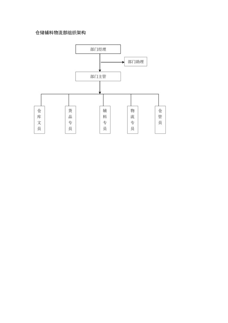 仓储辅料物流部组织架构.docx_第1页
